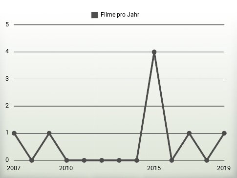 Filme pro Jahr