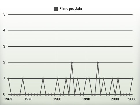 Filme pro Jahr
