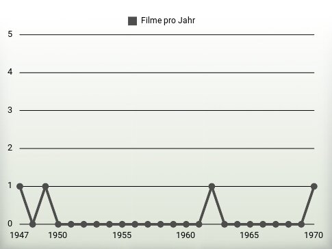 Filme pro Jahr