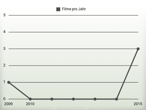 Filme pro Jahr