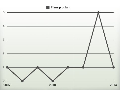 Filme pro Jahr