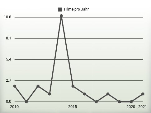 Filme pro Jahr