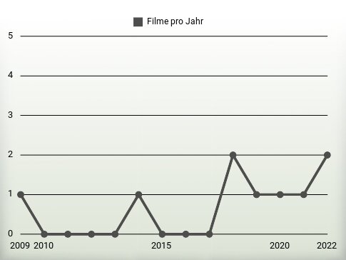 Filme pro Jahr