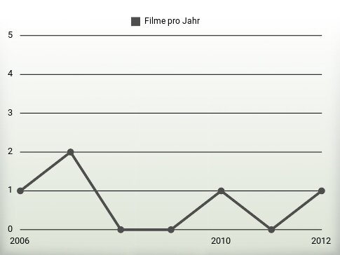 Filme pro Jahr