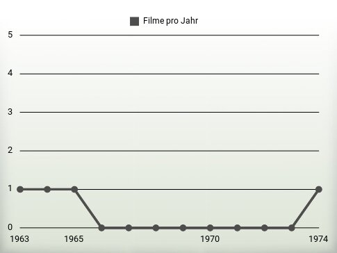 Filme pro Jahr