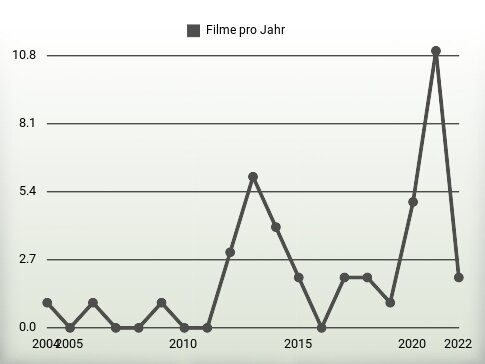 Filme pro Jahr