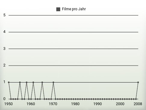 Filme pro Jahr