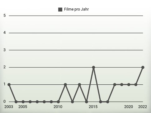 Filme pro Jahr