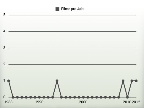 Filme pro Jahr