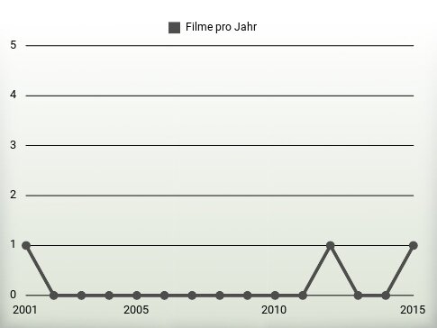 Filme pro Jahr