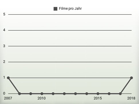 Filme pro Jahr