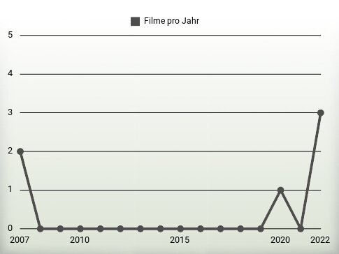 Filme pro Jahr