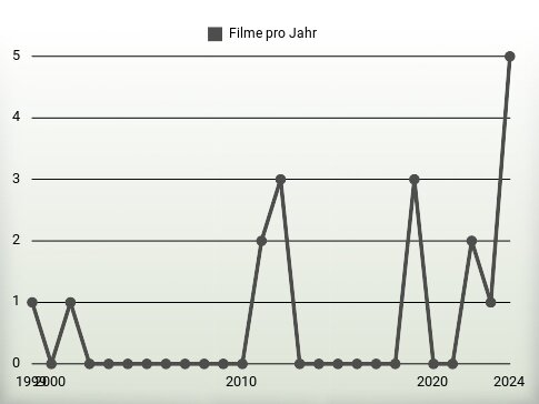 Filme pro Jahr