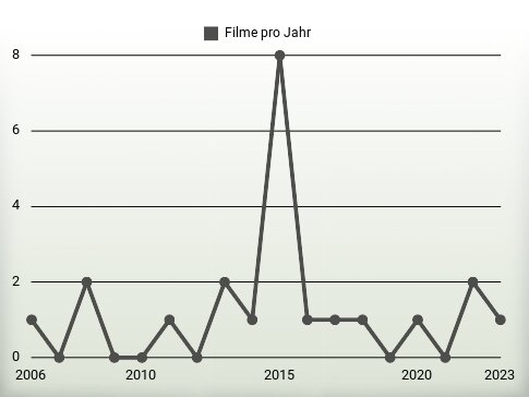 Filme pro Jahr