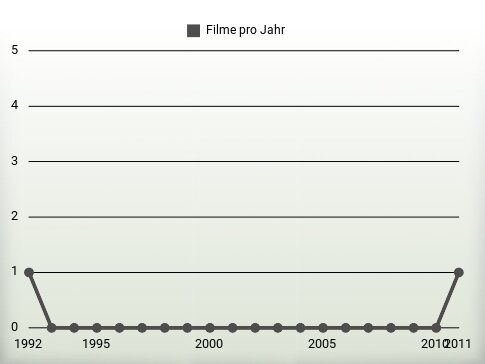 Filme pro Jahr