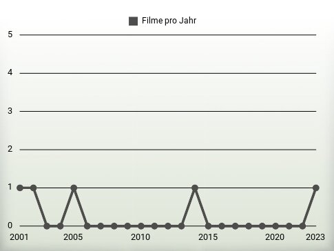 Filme pro Jahr