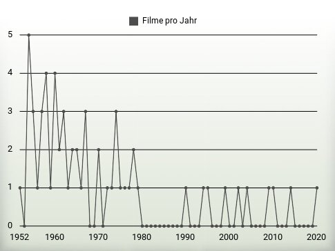 Filme pro Jahr