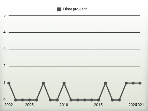 Filme pro Jahr