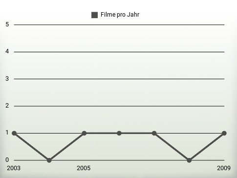 Filme pro Jahr