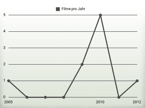 Filme pro Jahr