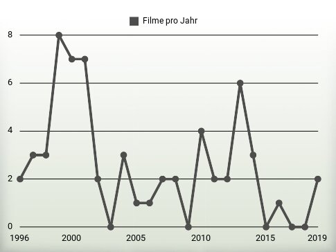 Filme pro Jahr