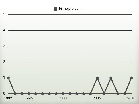 Filme pro Jahr