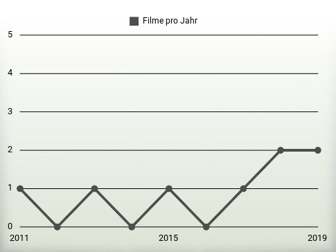 Filme pro Jahr