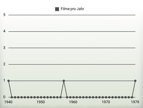 Filme pro Jahr