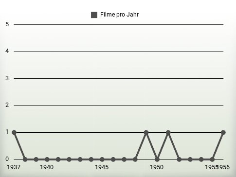 Filme pro Jahr