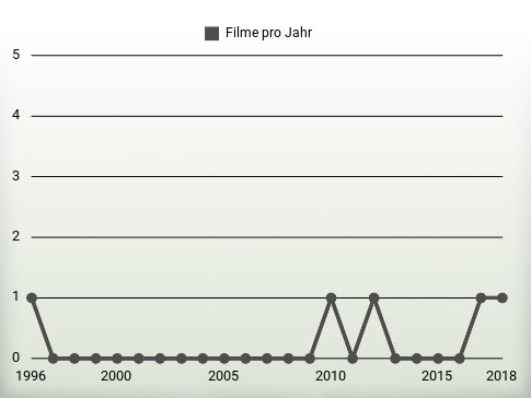 Filme pro Jahr