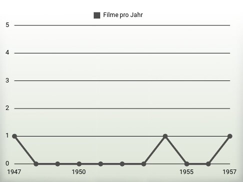 Filme pro Jahr