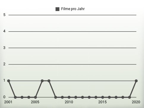 Filme pro Jahr