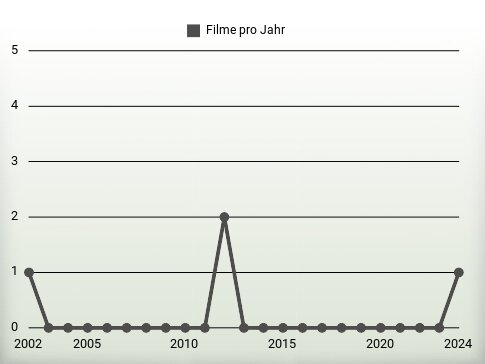 Filme pro Jahr