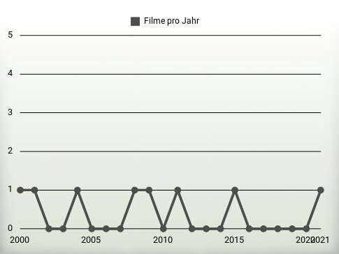 Filme pro Jahr