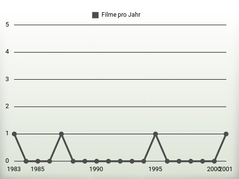 Filme pro Jahr