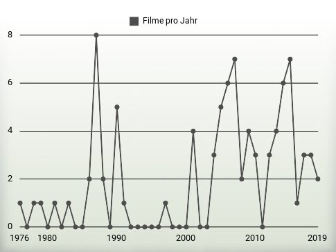 Filme pro Jahr