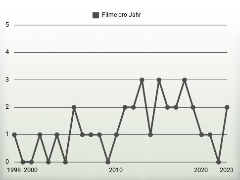 Filme pro Jahr