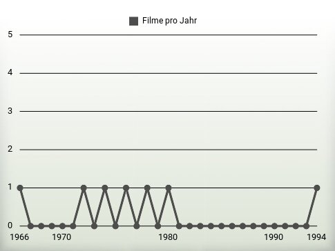 Filme pro Jahr