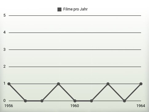 Filme pro Jahr