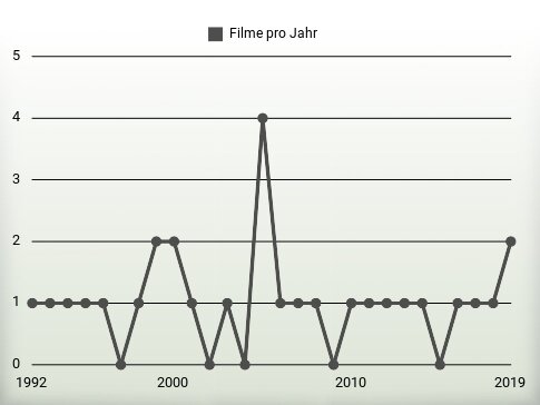 Filme pro Jahr