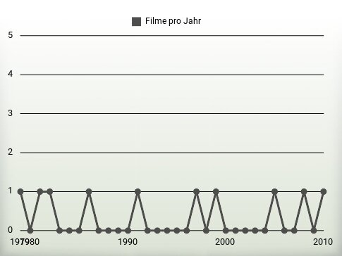 Filme pro Jahr