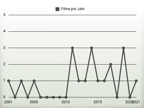 Filme pro Jahr