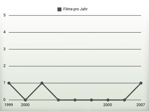 Filme pro Jahr