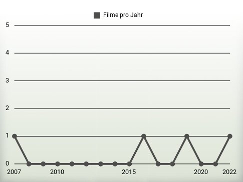 Filme pro Jahr