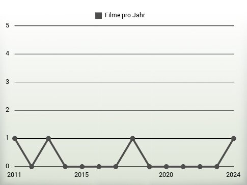 Filme pro Jahr