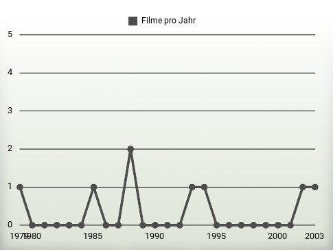 Filme pro Jahr