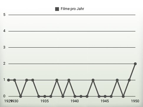 Filme pro Jahr