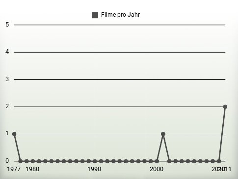 Filme pro Jahr