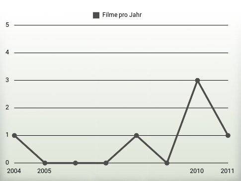 Filme pro Jahr