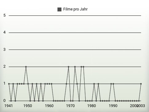 Filme pro Jahr